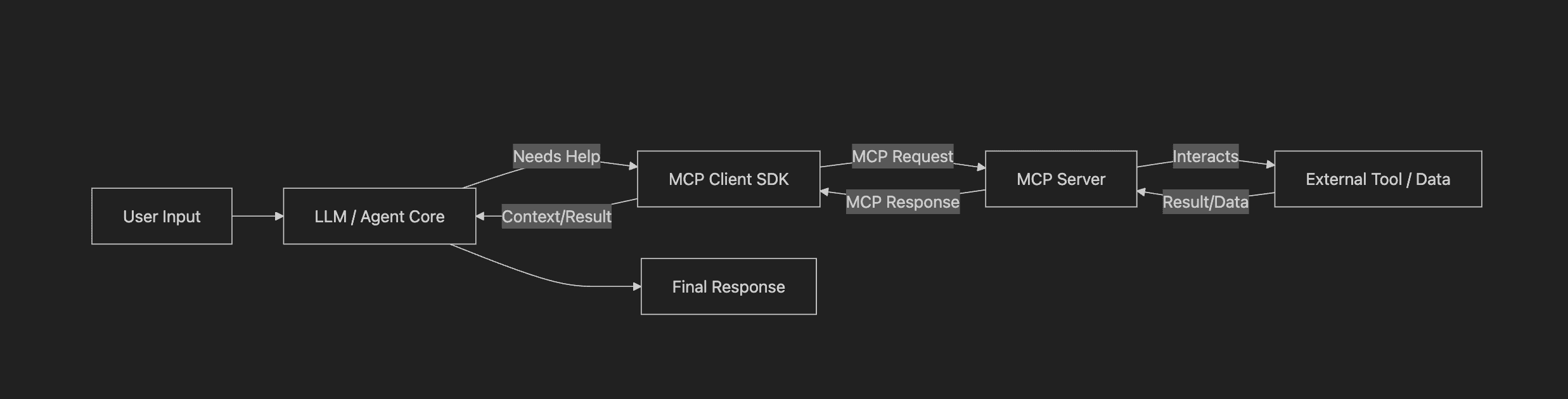 The MCP architecture