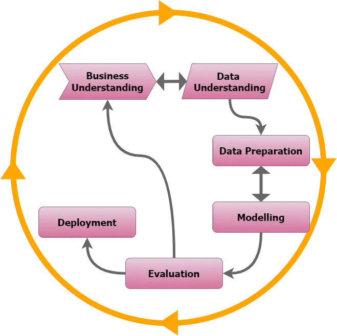 CRISP-DM Architecture